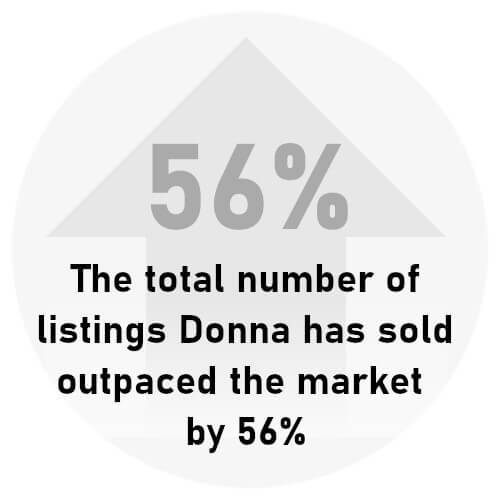 The total number of listings Donna has sold outpaced the market by 56%
