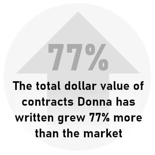 The total dollar value of contracts Donna has written grew 77% more than the market