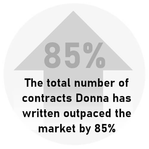 The total number of contracts Donna has written outpaced the market by 85%